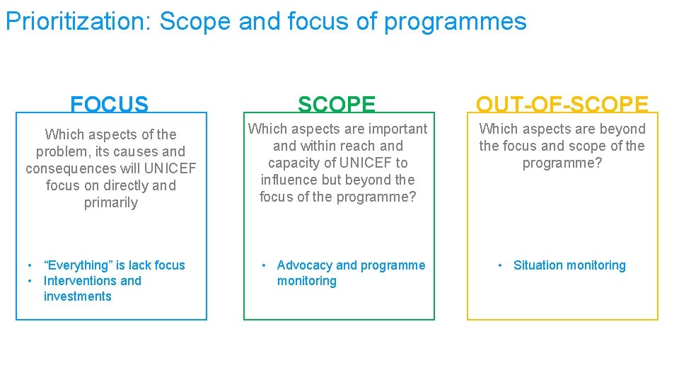 Prioritization: Scope and focus of programmes FOCUS SCOPE OUT-OF-SCOPE Which aspects of the problem,