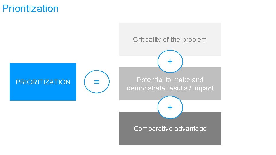 Prioritization Criticality of the problem + PRIORITIZATION = Potential to make and demonstrate results