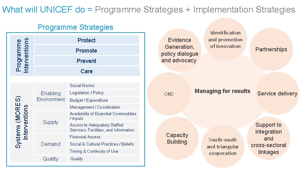 What will UNICEF do = Programme Strategies + Implementation Strategies Programme Interventions Protect Promote