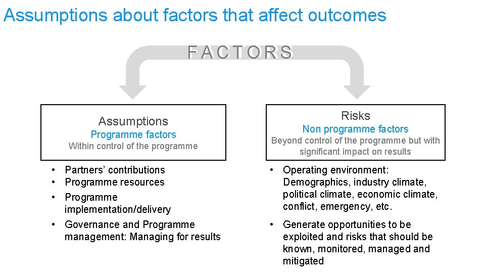 Assumptions about factors that affect outcomes FACTORS Assumptions Programme factors Within control of the