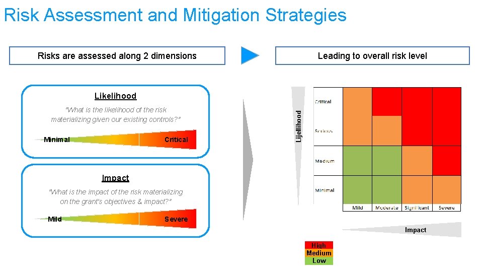 Risk Assessment and Mitigation Strategies Risks are assessed along 2 dimensions Leading to overall