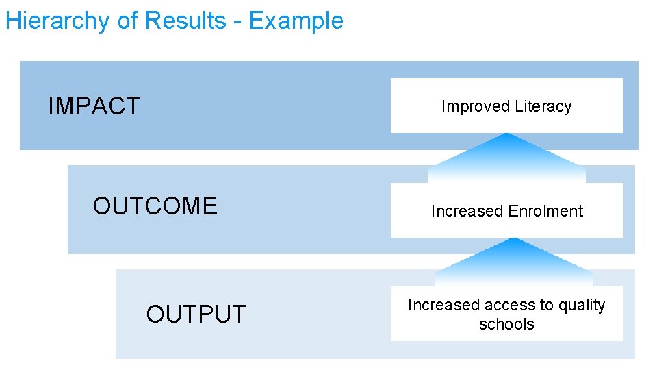 Hierarchy of Results - Example IMPACT Improved Literacy OUTCOME OUTPUT Increased Enrolment Increased access