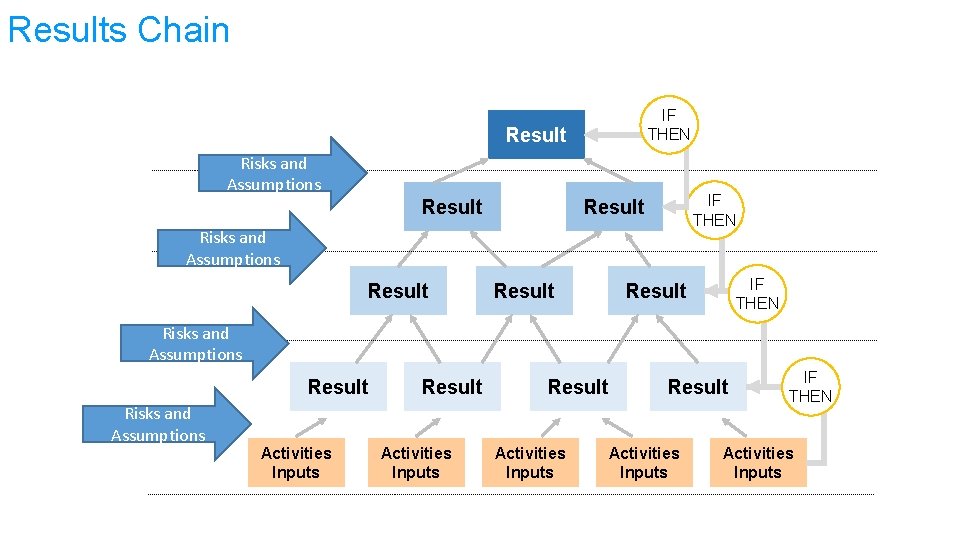 Results Chain IF THEN Result Risks and Assumptions Result IF THEN Result Risks and
