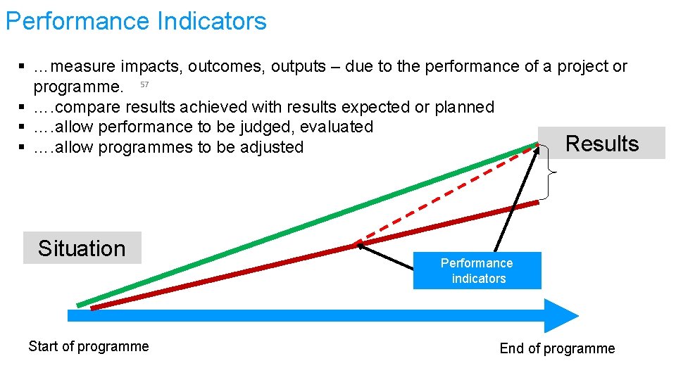 Performance Indicators § …measure impacts, outcomes, outputs – due to the performance of a