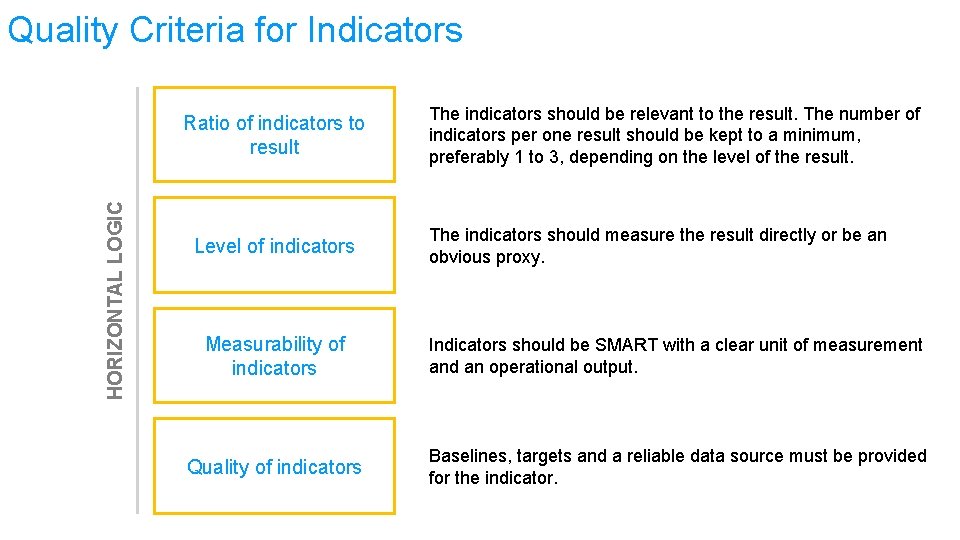 Quality Criteria for Indicators HORIZONTAL LOGIC Ratio of indicators to result Level of indicators