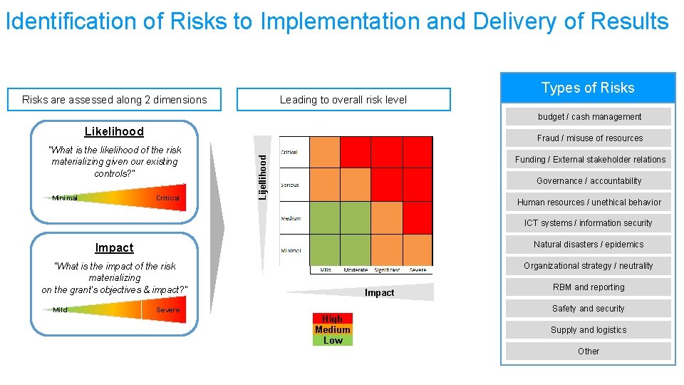 Identification of Risks to Implementation and Delivery of Results Risks are assessed along 2