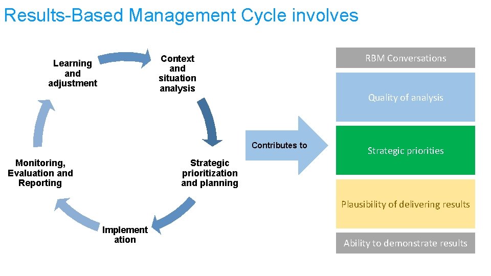 Results-Based Management Cycle involves RBM Conversations Context and situation analysis Learning and adjustment Quality