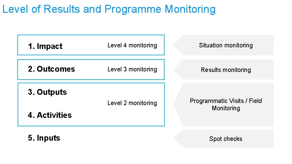 Level of Results and Programme Monitoring 1. Impact Level 4 monitoring Situation monitoring 2.
