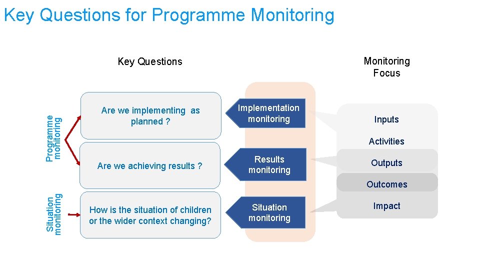 Key Questions for Programme Monitoring Focus Programme monitoring Key Questions Are we implementing as