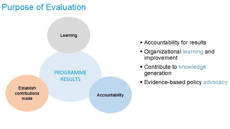 Purpose of Evaluation Learning § Accountability for results § Organizational learning and improvement §