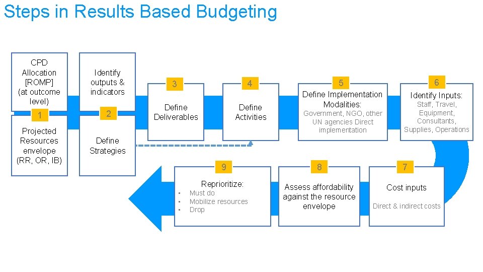 Steps in Results Based Budgeting CPD Allocation [ROMP] (at outcome level) Identify outputs &