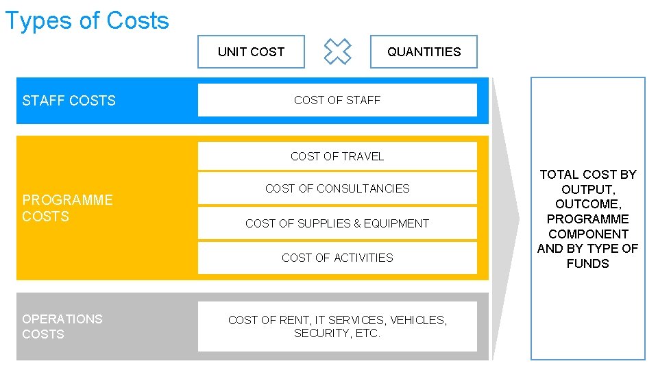 Types of Costs UNIT COST STAFF COSTS QUANTITIES COST OF STAFF COST OF TRAVEL