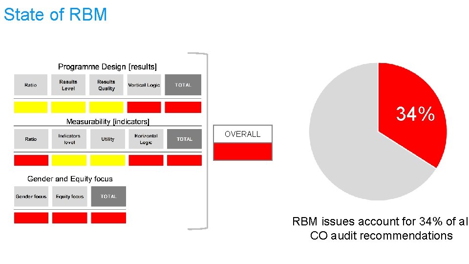 State of RBM 34% OVERALL RBM issues account for 34% of all CO audit