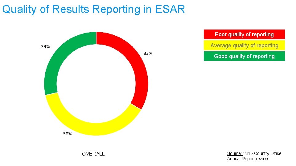 Quality of Results Reporting in ESAR Poor quality of reporting Average quality of reporting