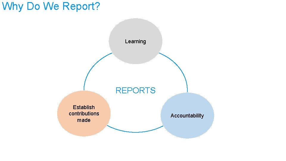 Why Do We Report? Learning REPORTS Establish contributions made Accountability 