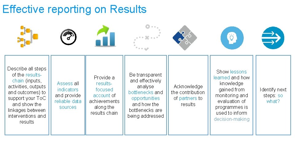 Effective reporting on Results Describe all steps of the resultschain (inputs, activities, outputs and