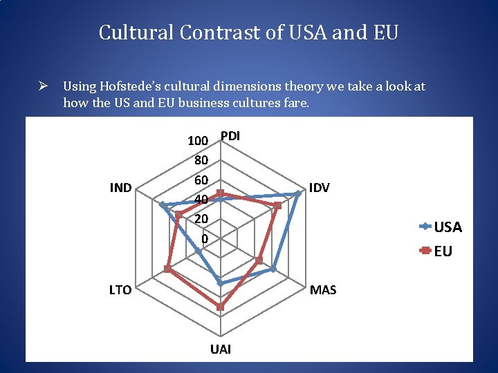 Cultural Contrast of USA and EU Ø Using Hofstede’s cultural dimensions theory we take