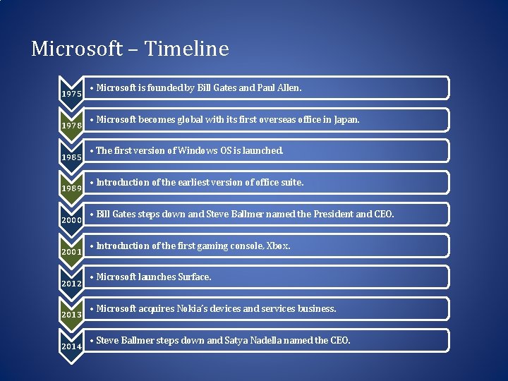 Microsoft – Timeline 1975 1978 1985 1989 2000 2001 2012 2013 2014 • Microsoft