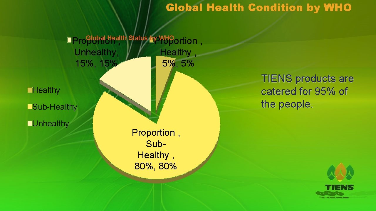 Global Health Condition by WHO Global Health Status by WHO Proportion , Unhealthy, Healthy