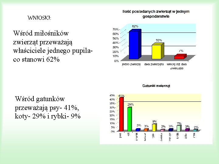 WNIOSKI: Wśród miłośników zwierząt przeważają właściciele jednego pupilaco stanowi 62% Wśród gatunków przeważają psy-