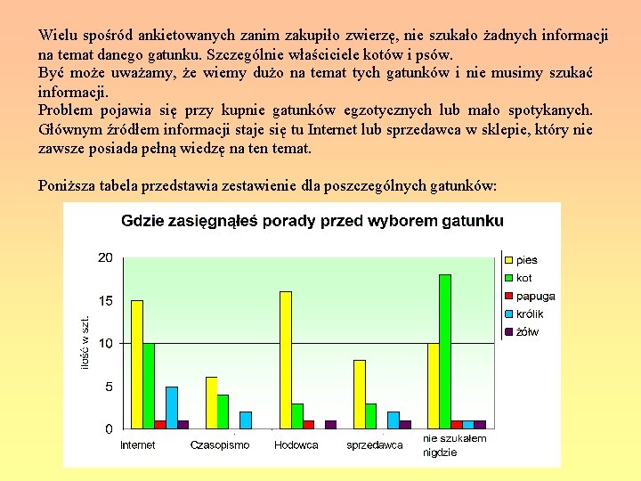 Wielu spośród ankietowanych zanim zakupiło zwierzę, nie szukało żadnych informacji na temat danego gatunku.