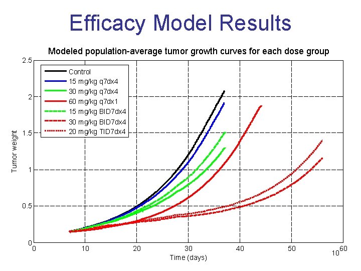 Efficacy Model Results Modeled population-average tumor growth curves for each dose group 2. 5