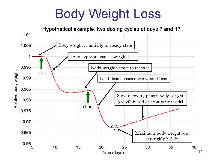 Body Weight Loss Hypothetical example: two dosing cycles at days 7 and 17 Body