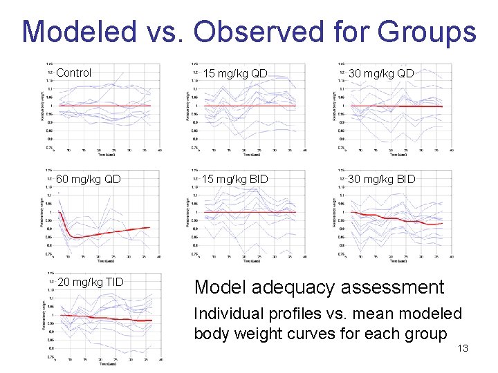 Modeled vs. Observed for Groups Control 15 mg/kg QD 30 mg/kg QD 60 mg/kg