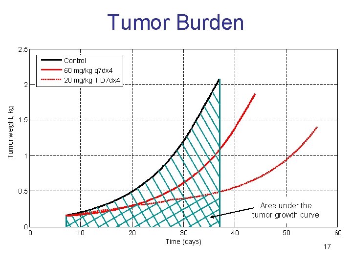 Tumor Burden 2. 5 Control 60 mg/kg q 7 dx 4 20 mg/kg TID