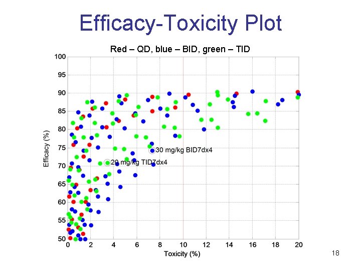 Efficacy-Toxicity Plot Red – QD, blue – BID, green – TID 18 