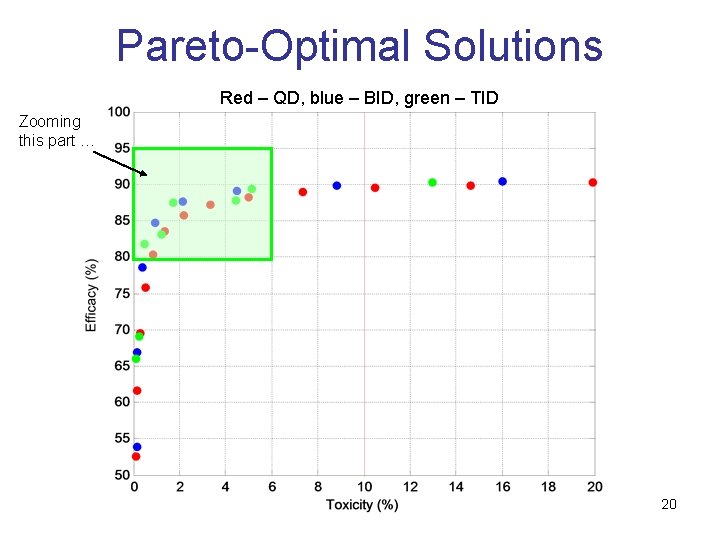 Pareto-Optimal Solutions Red – QD, blue – BID, green – TID Zooming this part