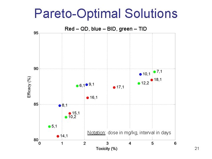 Pareto-Optimal Solutions Red – QD, blue – BID, green – TID Notation: dose in