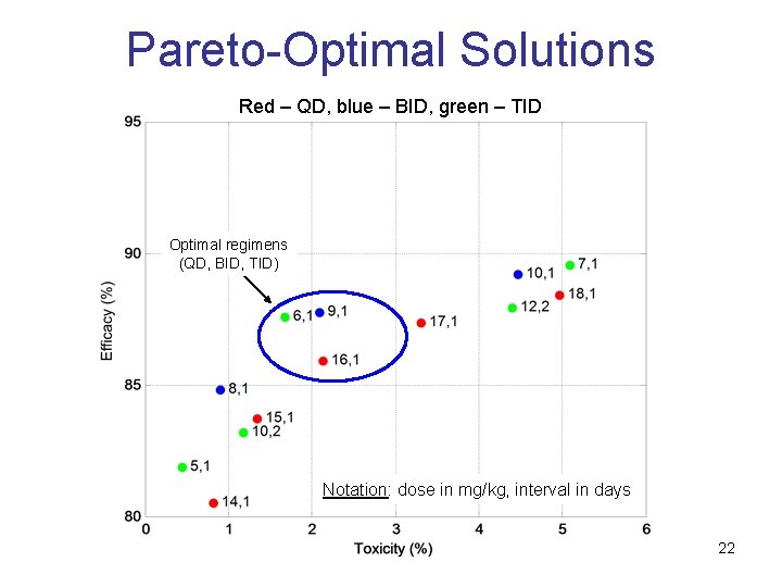 Pareto-Optimal Solutions Red – QD, blue – BID, green – TID Optimal regimens (QD,