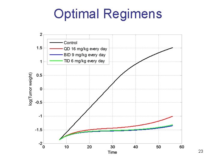 Optimal Regimens 23 