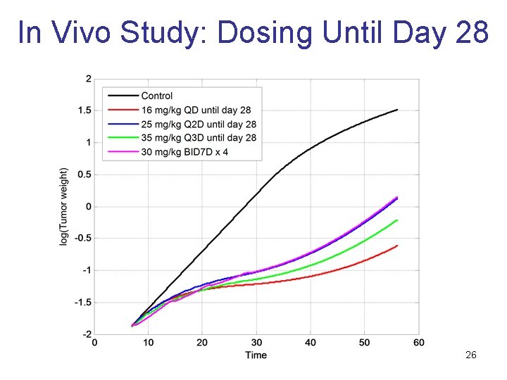 In Vivo Study: Dosing Until Day 28 26 