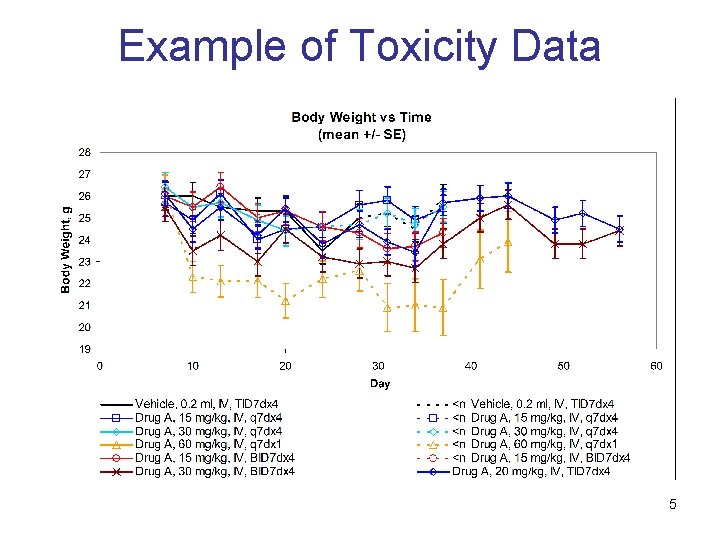 Example of Toxicity Data 5 