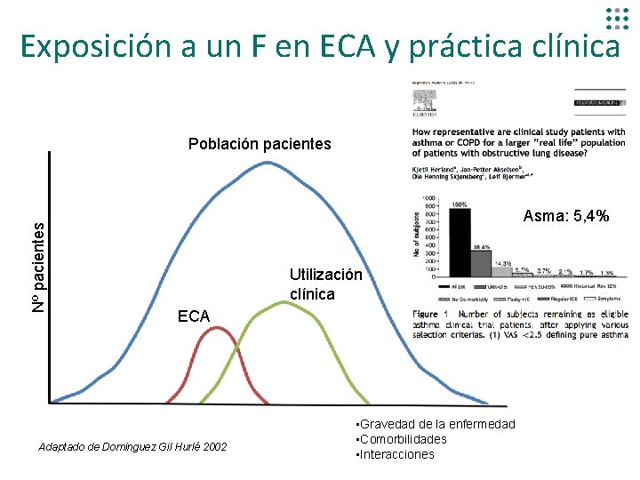 Exposición a un F en ECA y práctica clínica Nº pacientes Población pacientes Asma: