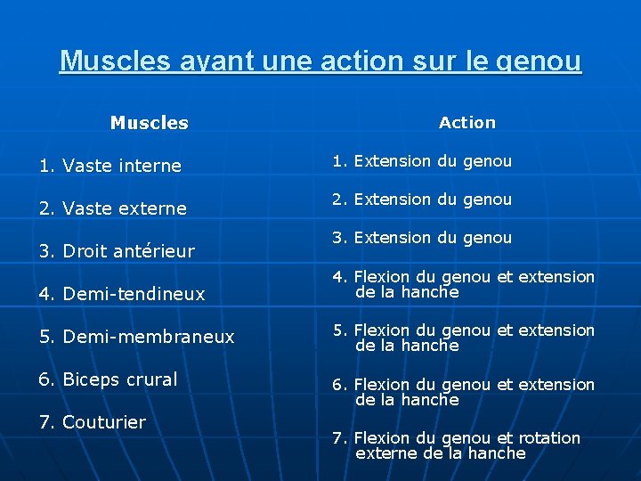 Muscles ayant une action sur le genou Muscles 1. Vaste interne 2. Vaste externe