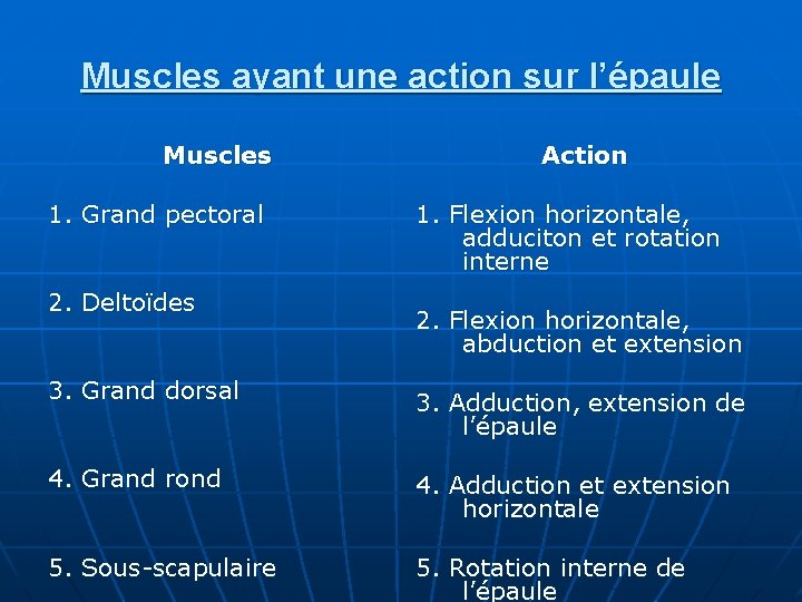 Muscles ayant une action sur l’épaule Muscles 1. Grand pectoral 2. Deltoïdes Action 1.