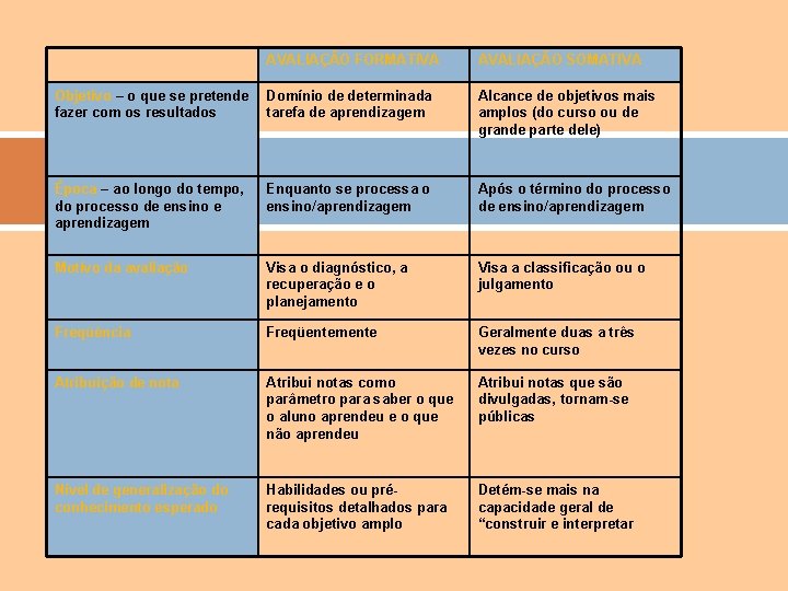 AVALIAÇÃO FORMATIVA AVALIAÇÃO SOMATIVA Objetivo – o que se pretende fazer com os resultados