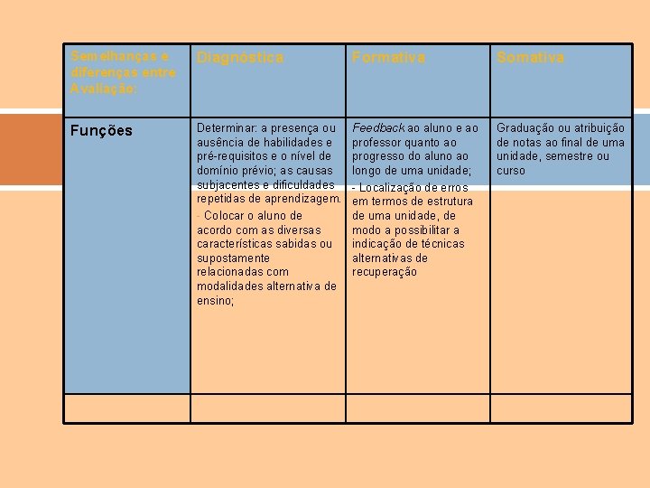 Semelhanças e diferenças entre Avaliação: Diagnóstica Formativa Somativa Funções Determinar: a presença ou ausência