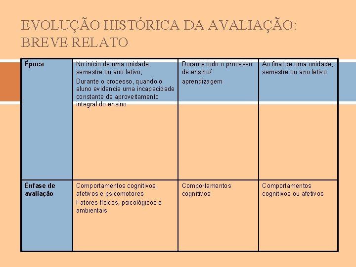 EVOLUÇÃO HISTÓRICA DA AVALIAÇÃO: BREVE RELATO Época No início de uma unidade, semestre ou