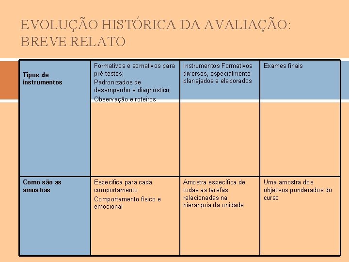 EVOLUÇÃO HISTÓRICA DA AVALIAÇÃO: BREVE RELATO Tipos de instrumentos Como são as amostras Formativos