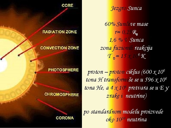 Jezgro Sunca 60% Sunčeve mase r≈ 0, 25 R סּ 1, 6 % V