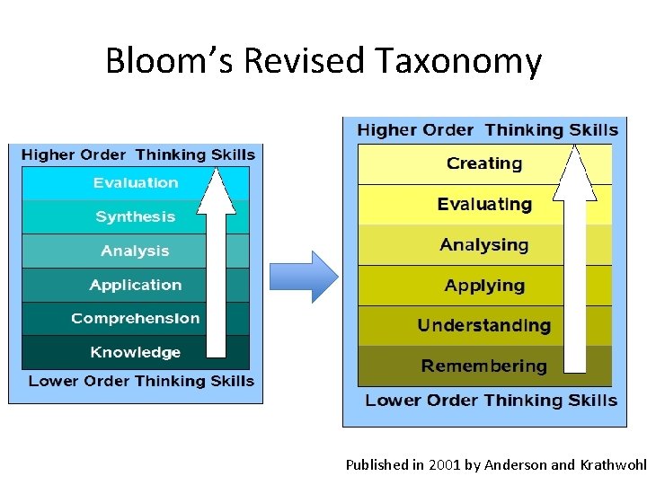 Bloom’s Revised Taxonomy Published in 2001 by Anderson and Krathwohl 