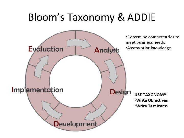 Bloom’s Taxonomy & ADDIE • Determine competencies to meet business needs • Assess prior