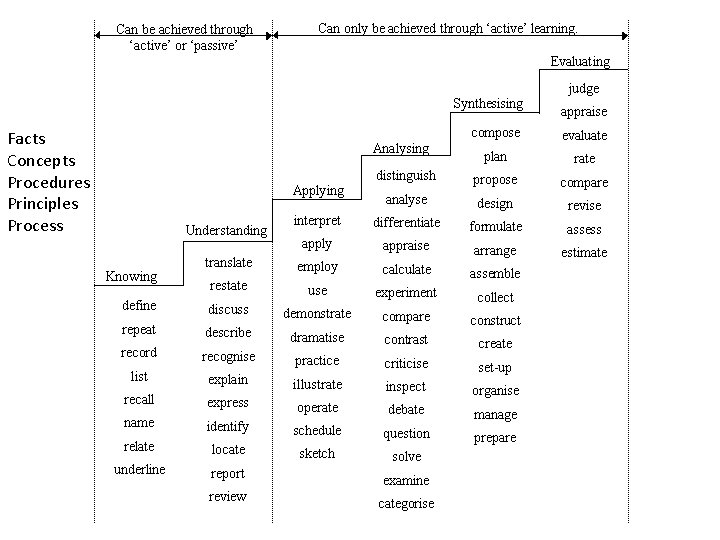 Facts Concepts Procedures Principles Process 