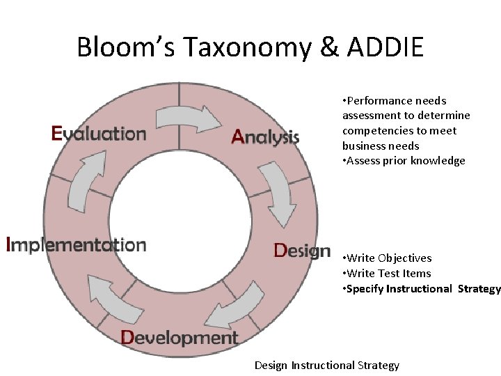 Bloom’s Taxonomy & ADDIE • Performance needs assessment to determine competencies to meet business