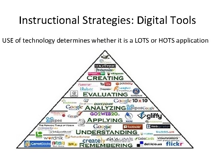 Instructional Strategies: Digital Tools USE of technology determines whether it is a LOTS or