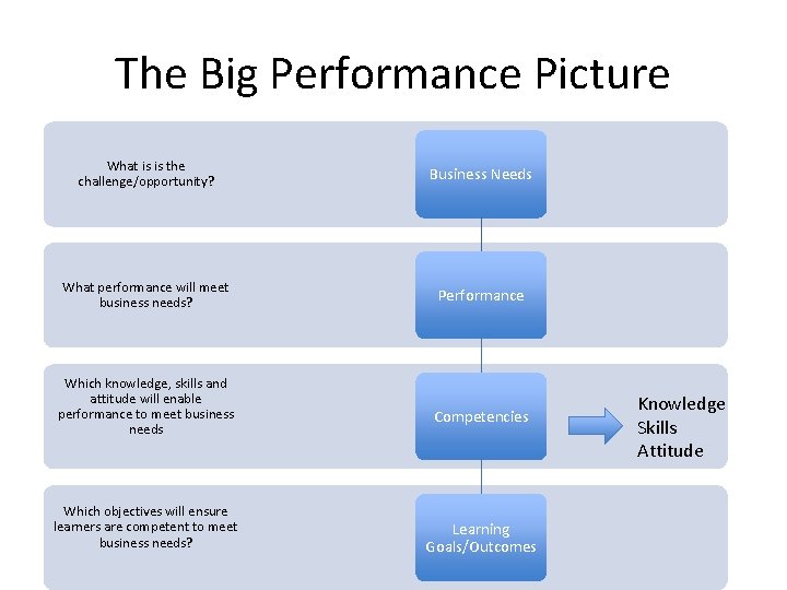 The Big Performance Picture What is is the challenge/opportunity? Business Needs What performance will